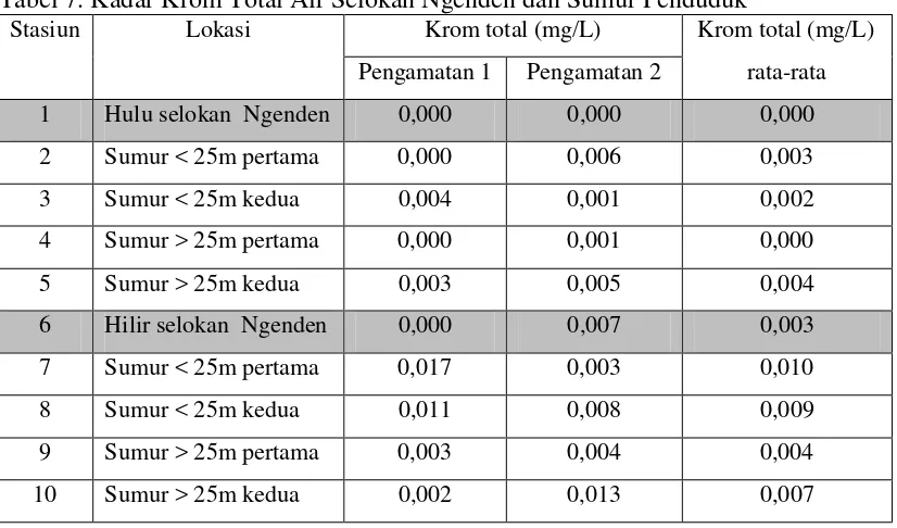 Tabel 7. Kadar Krom Total Air Selokan Ngenden dan Sumur Penduduk 