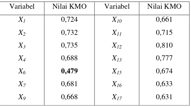 Tabel 4.1 Angka KMO Tanpa Variabel X5, X8, dan X14 