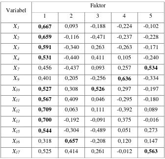 Tabel 4.3 Matriks Faktor 