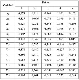 Tabel 4.4 Matriks Faktor Hasil Rotasi 