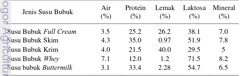 Tabel 1  Komposisi kandungan gizi beberapa jenis susu bubuk 