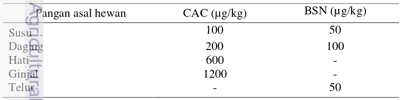Tabel 2  Batas maksimal residu tetrasiklin pada pangan asal hewan 