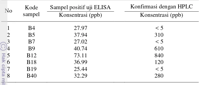 Tabel 5 Hasil uji konfirmasi dengan HPLC terhadap sampel positif mengandung antibiotika tetrasiklin pada susu bubuk impor dengan ELISA  