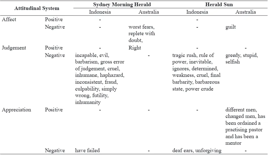 Table 1. Ideological Working of Language in Editorials
