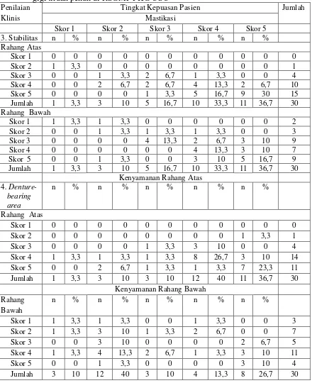 Tabel 8.  Distribusi  penilaian  klinis  berdasarkan  tingkat  kepuasan  pasien  pemakai                  gigi tiruan penuh di RSGMP FKG USU 