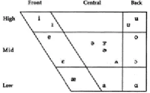 Tabel 7. English consonants (Ohata, 2004)