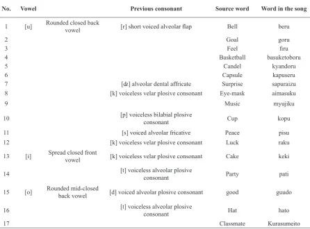 Tabel 3. Vowel additions found in the data