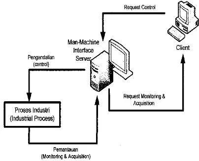 Gambar 1. Arsitektur Man-Machine Interface Client-Server 