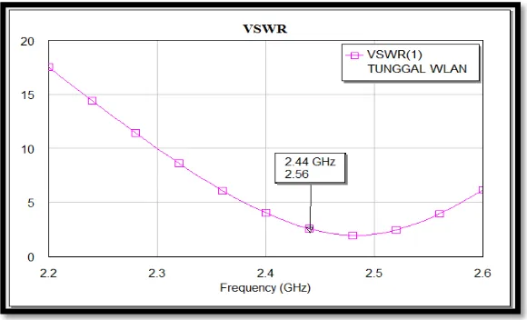 Gambar 4.1 Nilai VSWR perancangan awal elemen tunggal                          