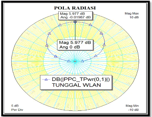 Gambar 4.3 Nilai Bandwidth elemen tunggal frekuensi 2,4 GHz                                     