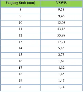 Tabel 4.2 Data Hasil Iterasi Mengubah Panjang Stub Frekuensi 3,3 GHz 