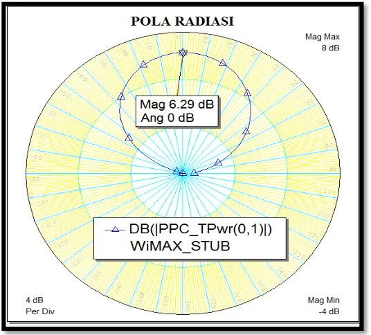 Gambar 4.7 Nilai VSWR  optimal untuk WiMAX setelah penambahan stub 