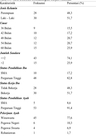 Tabel 5.1. Tabel Distribusi Sosiodemografi Subjek PenelitianKarakteristik