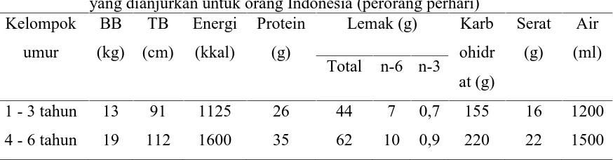 Tabel 2.2.Angka Kecukupan Energi, Protein, Lemak, Karbohidrat, Serat, dan Airyang dianjurkan untuk orang Indonesia (perorang perhari)