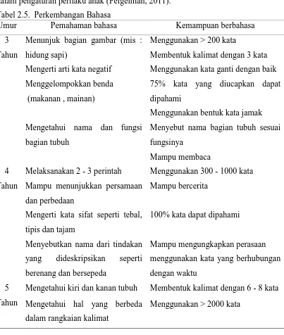 Tabel 2.5. Perkembangan BahasaUmurPemahaman bahasa
