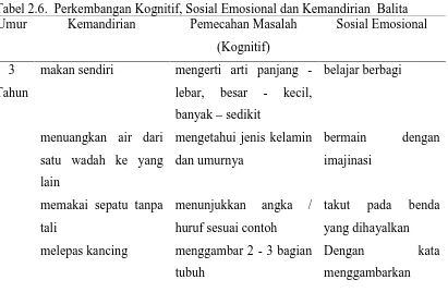 Tabel 2.6. Perkembangan Kognitif, Sosial Emosional dan Kemandirian  BalitaUmurKemandirianPemecahan MasalahSosial Emosional