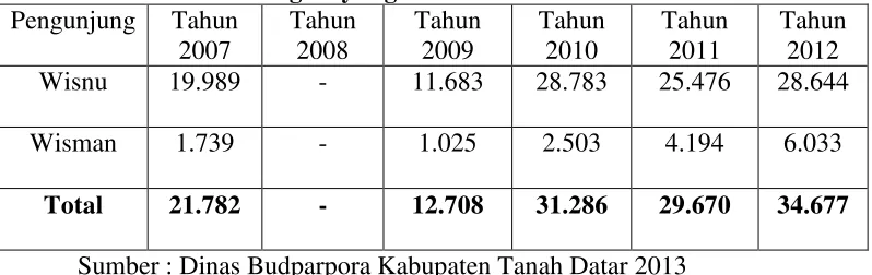 Tabel 1.1. Jumlah Pengunjung Wisatawan Nusantara (Wisnu) dan 