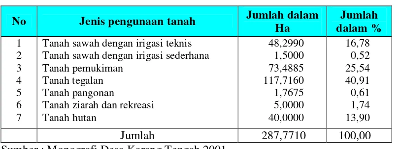 Tabel  1 Penggunaan Tanah Di Desa Karang Tengah 