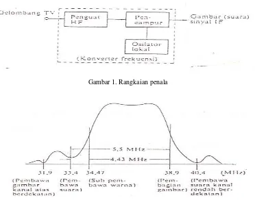 Gambar 1. Rangkaian penala 