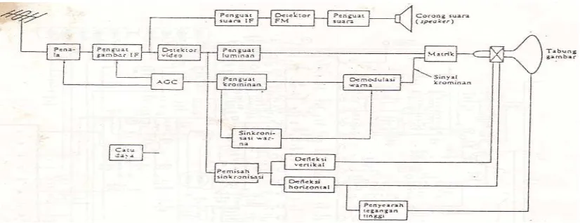 Gambar 5. Blok diagram TV berwarna trainer 