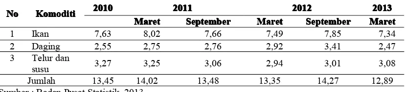 Tabel 1 : Rata – rata Konsumsi Protein Hewani (gram) per-kapita di Indonesia :