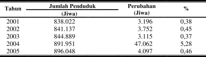 Tabel 2. Luas Wilayah, Jumlah Penduduk, dan Kepadatan Penduduk per Kecamatan di Kabupaten Semarang Tahun 2005 