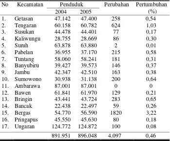 Tabel 4. Laju Pertumbuhan Penduduk per Kecamatan di Kabupaten Semarang Tahun 2005 