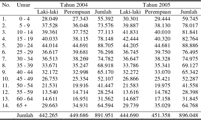 Tabel 5. Jumlah Penduduk Menurut Kelompok Umur dan Jenis Kelamin di Kabupaten Semarang Tahun 2004-2005 