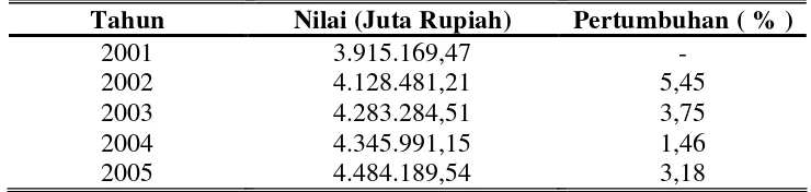 Tabel 7. PDRB Per Kapita Kabupaten Semarang Tahun 2001-2005               Berdasar Atas Harga Berlaku dan Harga Konstan Tahun 2000 