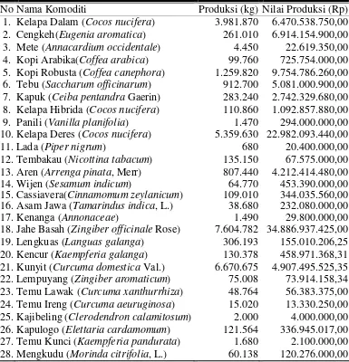 Tabel 9. Produksi dan Nilai Produksi Komoditi Sub Sektor Perkebunan       Kabupaten Semarang Tahun 2005 