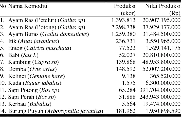Tabel 10. Produksi dan Nilai Produksi Komoditi Sub Sektor Peternakan Kabupaten Semarang Tahun 2005 