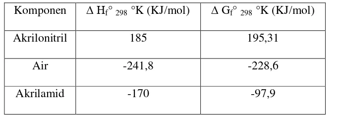 Table 2.1 Harga ∆ Hf° dan ∆ Gf° pada keadaan standart 