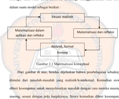 Gambar 2.1 Matematisasi konseptual 