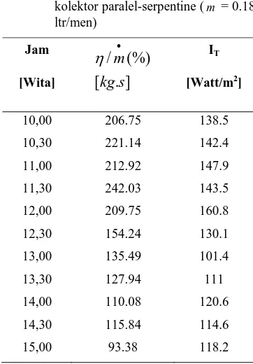 Tabel 4. Efisiensi per laju aliran massa Air 
