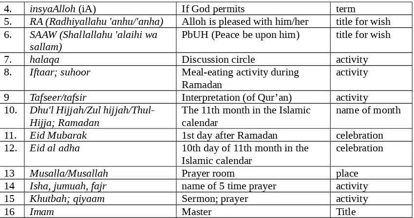 Table 2. Words related to Muslim life.