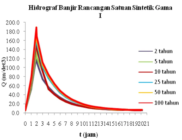 Tabel 2 Perbandingan Debit Banjir Rancangan Metode HSS Gama I Terhadap Metode Distribusi Log Person III Dengan Kala Ulang Tertentu  