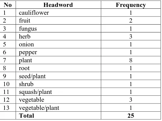 Table 2 below summarizes the headwords of 25 vegetable dfinitions provided by  Table 2 Headwords