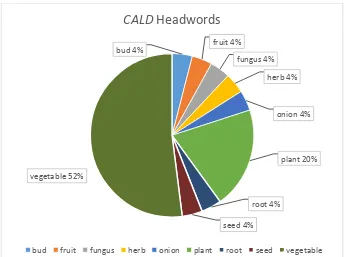 Table 4 Headwords of 25 Vegetable Names (Cambridge online)  