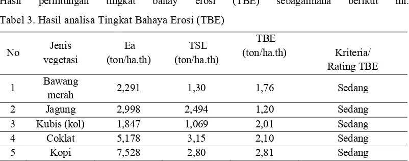 Tabel 2. Hasil analisa erosi yang masih dapat ditoleransi (TSL) 