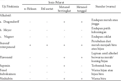 Tabel 1 Hasil uji i tokimia ekstrak kasar bintang laut C. schmideliana 