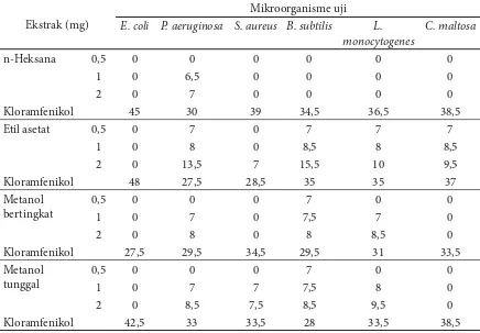Tabel 2 Diameter zona hambat (mm) aktivitas antimikrob ekstrak kasar bintang laut C. schmideliana