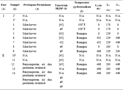 Tabel 1. Tata letak Sampel Sendi Balok-Kolom  