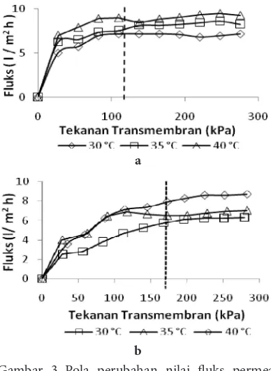 Gambar 3 Pola perubahan nilai luks permeat yang disebabkan oleh perubahan TMP dan suhu pada membran UF poliakrilonitril MWCO 100 kDa (a) dan polisulfon MWCO 50 kDa (b).