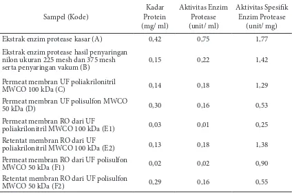 Tabel 1 Kadar protein terlarut dan aktivitas protease pada ekstrak protease jeroan tuna