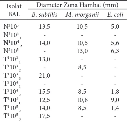 Tabel 3 Uji pendukung isolat bakteri asam laktat (BAL) terpilih