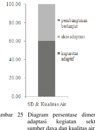 Gambar 25 Diagram persentase dimensi 