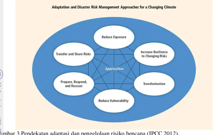 Gambar 3 Pendekatan adaptasi dan pengelolaan risiko bencana (IPCC 2012). 