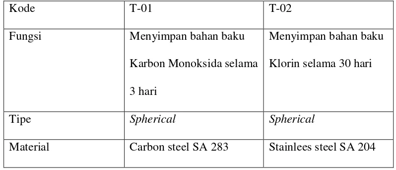 Tabel 3.1 Spesifikasi Tangki 