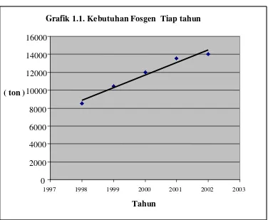 Tabel 1.2. Impor fosgen di Indonesia 