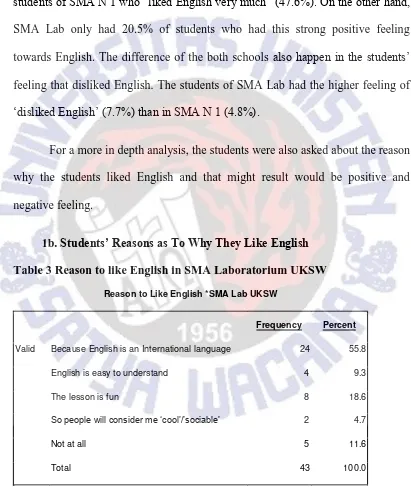 Table 3 Reason to like English in SMA Laboratorium UKSW 
